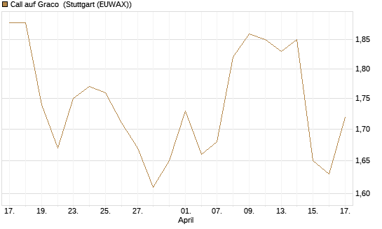 Call auf Graco [Morgan Stanley & Co. Int. plc] Chart