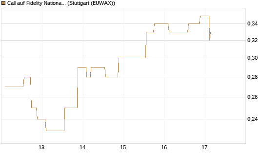 Call auf Fidelity National Information Services [Morgan Stanley & Co. Int. plc] Chart