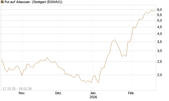 Put auf Atlassian [Morgan Stanley & Co. Int. plc] Chart