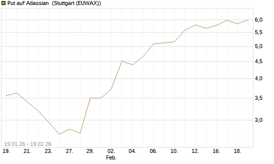 Put auf Atlassian [Morgan Stanley & Co. Int. plc] Chart
