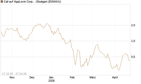 Call auf AppLovin Corp [Morgan Stanley & Co. Int. plc] Chart