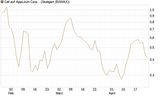 Call auf AppLovin Corp [Morgan Stanley & Co. Int. plc] Chart