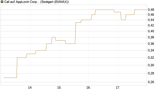 Call auf AppLovin Corp [Morgan Stanley & Co. Int. plc] Chart