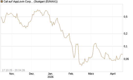 Call auf AppLovin Corp [Morgan Stanley & Co. Int. plc] Chart