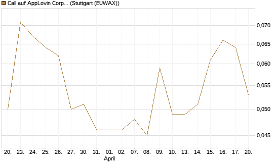 Call auf AppLovin Corp [Morgan Stanley & Co. Int. plc] Chart