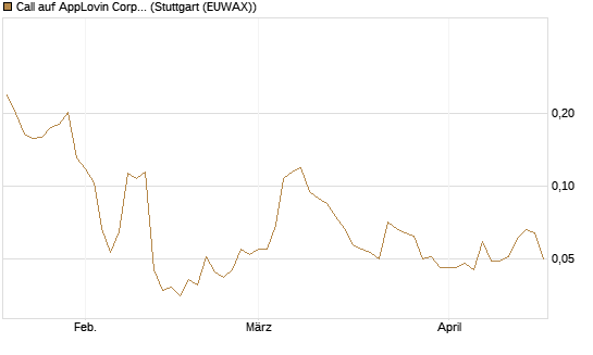 Call auf AppLovin Corp [Morgan Stanley & Co. Int. plc] Chart