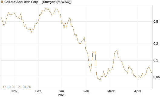 Call auf AppLovin Corp [Morgan Stanley & Co. Int. plc] Chart