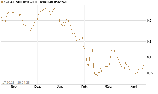 Call auf AppLovin Corp [Morgan Stanley & Co. Int. plc] Chart