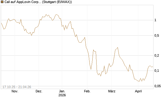 Call auf AppLovin Corp [Morgan Stanley & Co. Int. plc] Chart