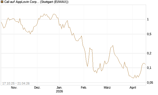 Call auf AppLovin Corp [Morgan Stanley & Co. Int. plc] Chart