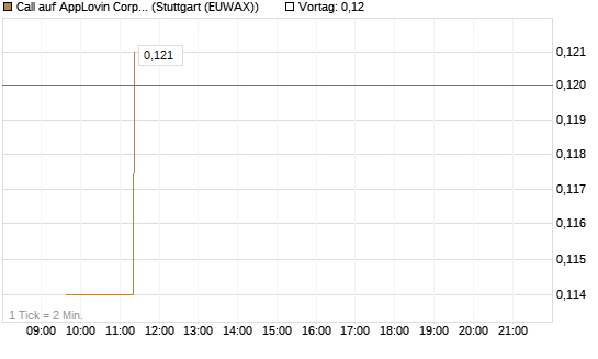 Call auf AppLovin Corp [Morgan Stanley & Co. Int. plc] Chart