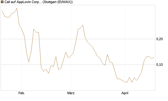 Call auf AppLovin Corp [Morgan Stanley & Co. Int. plc] Chart
