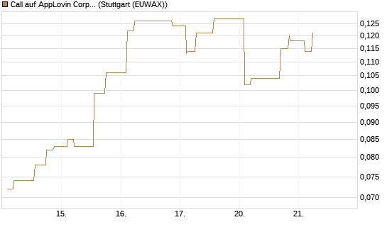 Call auf AppLovin Corp [Morgan Stanley & Co. Int. plc] Chart