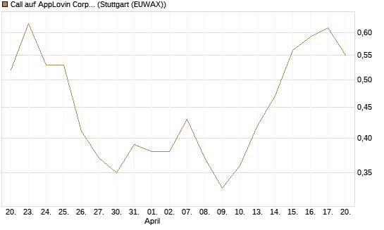 Call auf AppLovin Corp [Morgan Stanley & Co. Int. plc] Chart