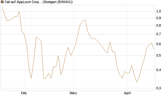 Call auf AppLovin Corp [Morgan Stanley & Co. Int. plc] Chart