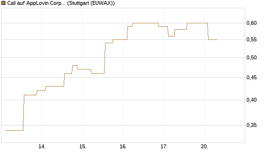 Call auf AppLovin Corp [Morgan Stanley & Co. Int. plc] Chart