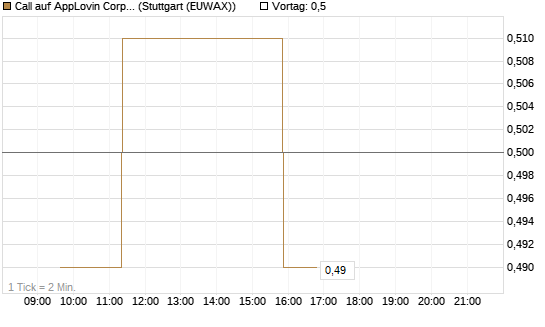 Call auf AppLovin Corp [Morgan Stanley & Co. Int. plc] Chart