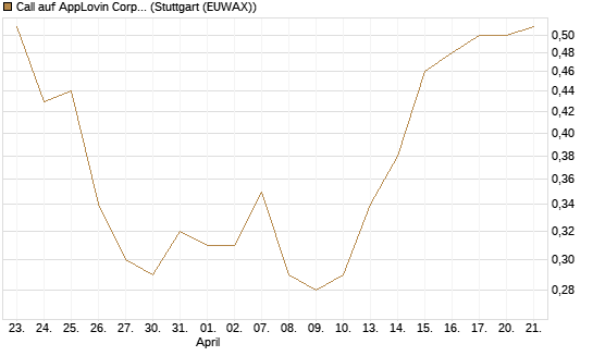 Call auf AppLovin Corp [Morgan Stanley & Co. Int. plc] Chart