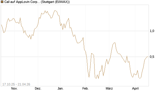 Call auf AppLovin Corp [Morgan Stanley & Co. Int. plc] Chart