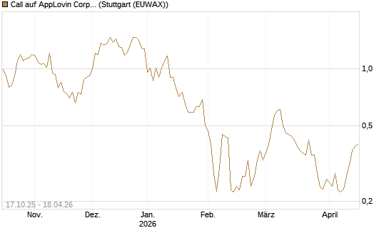 Call auf AppLovin Corp [Morgan Stanley & Co. Int. plc] Chart