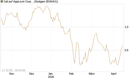 Call auf AppLovin Corp [Morgan Stanley & Co. Int. plc] Chart