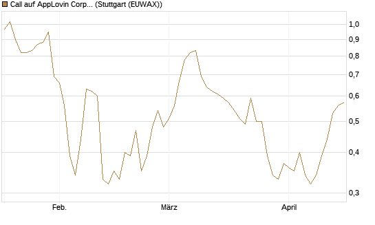 Call auf AppLovin Corp [Morgan Stanley & Co. Int. plc] Chart