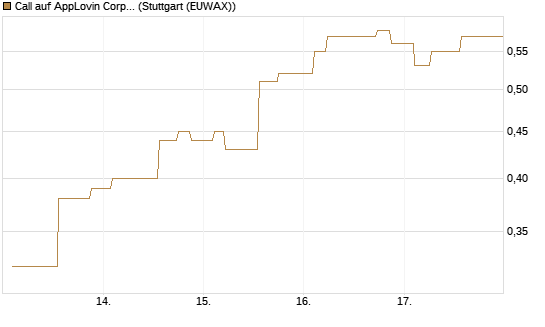 Call auf AppLovin Corp [Morgan Stanley & Co. Int. plc] Chart