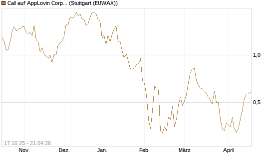 Call auf AppLovin Corp [Morgan Stanley & Co. Int. plc] Chart