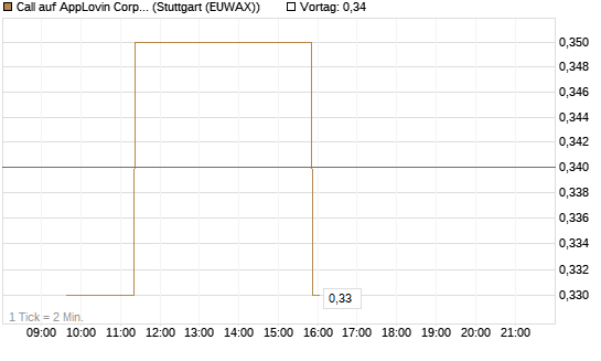 Call auf AppLovin Corp [Morgan Stanley & Co. Int. plc] Chart