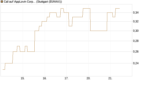 Call auf AppLovin Corp [Morgan Stanley & Co. Int. plc] Chart