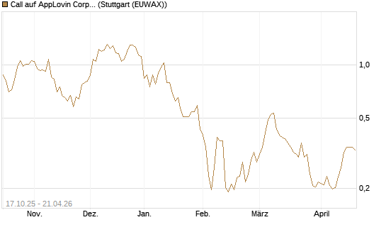 Call auf AppLovin Corp [Morgan Stanley & Co. Int. plc] Chart