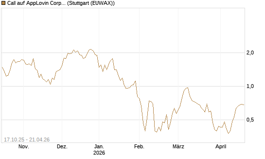 Call auf AppLovin Corp [Morgan Stanley & Co. Int. plc] Chart