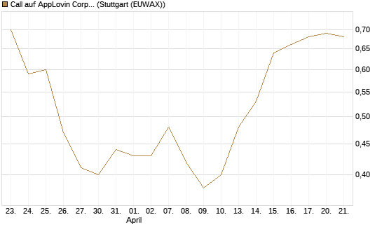 Call auf AppLovin Corp [Morgan Stanley & Co. Int. plc] Chart