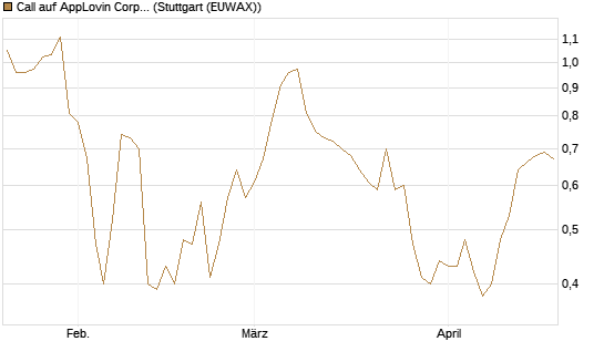 Call auf AppLovin Corp [Morgan Stanley & Co. Int. plc] Chart