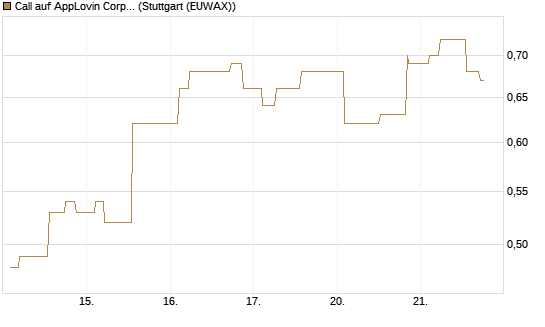 Call auf AppLovin Corp [Morgan Stanley & Co. Int. plc] Chart
