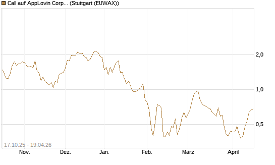 Call auf AppLovin Corp [Morgan Stanley & Co. Int. plc] Chart