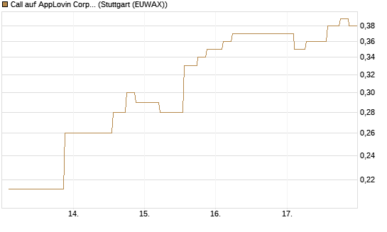 Call auf AppLovin Corp [Morgan Stanley & Co. Int. plc] Chart