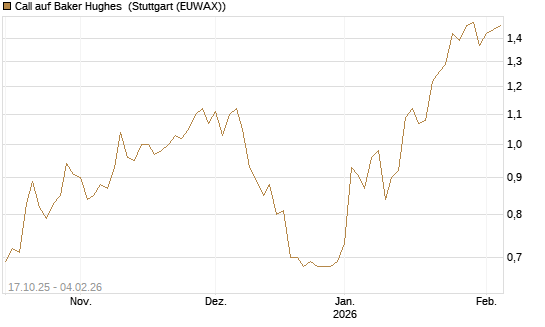 Call auf Baker Hughes [Morgan Stanley & Co. Int. plc] Chart