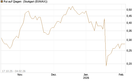 Put auf Qiagen [Morgan Stanley & Co. Int. plc] Chart