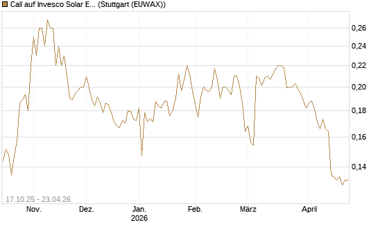 Call auf Invesco Solar ETF [Morgan Stanley & Co. Int. plc] Chart