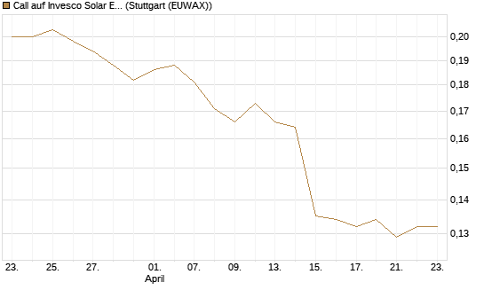 Call auf Invesco Solar ETF [Morgan Stanley & Co. Int. plc] Chart