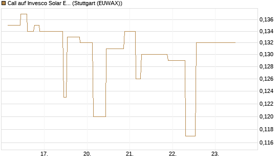 Call auf Invesco Solar ETF [Morgan Stanley & Co. Int. plc] Chart