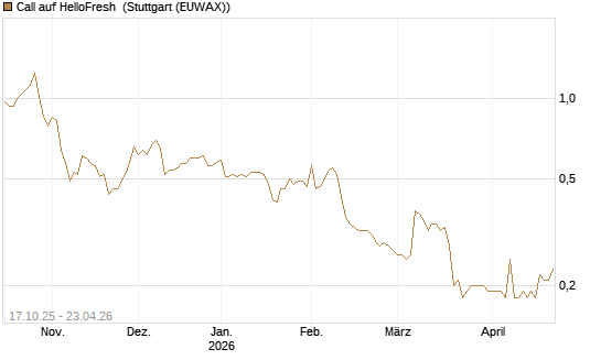 Call auf HelloFresh [Morgan Stanley & Co. Int. plc] Chart