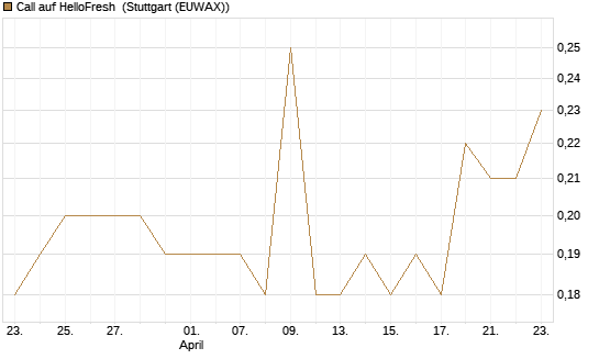Call auf HelloFresh [Morgan Stanley & Co. Int. plc] Chart