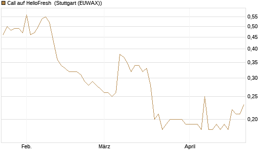 Call auf HelloFresh [Morgan Stanley & Co. Int. plc] Chart
