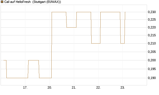 Call auf HelloFresh [Morgan Stanley & Co. Int. plc] Chart