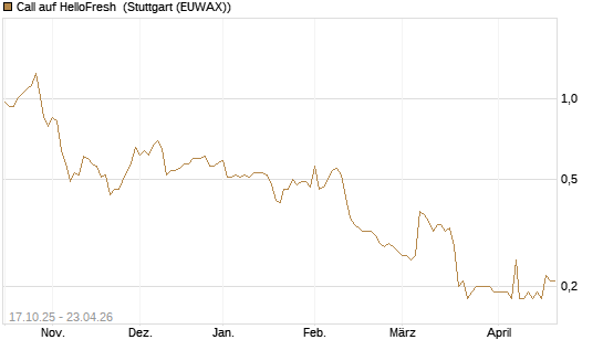 Call auf HelloFresh [Morgan Stanley & Co. Int. plc] Chart