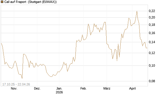 Call auf Fraport [Morgan Stanley & Co. Int. plc] Chart