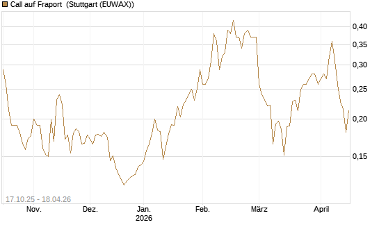 Call auf Fraport [Morgan Stanley & Co. Int. plc] Chart