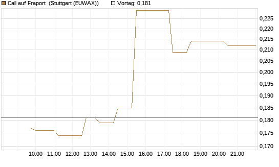 Call auf Fraport [Morgan Stanley & Co. Int. plc] Chart